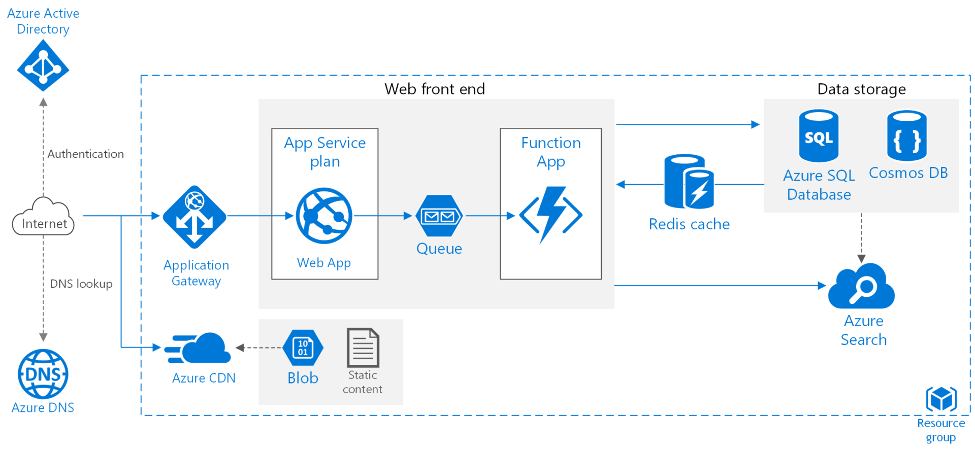 Building Scalable Web APIs with PHP