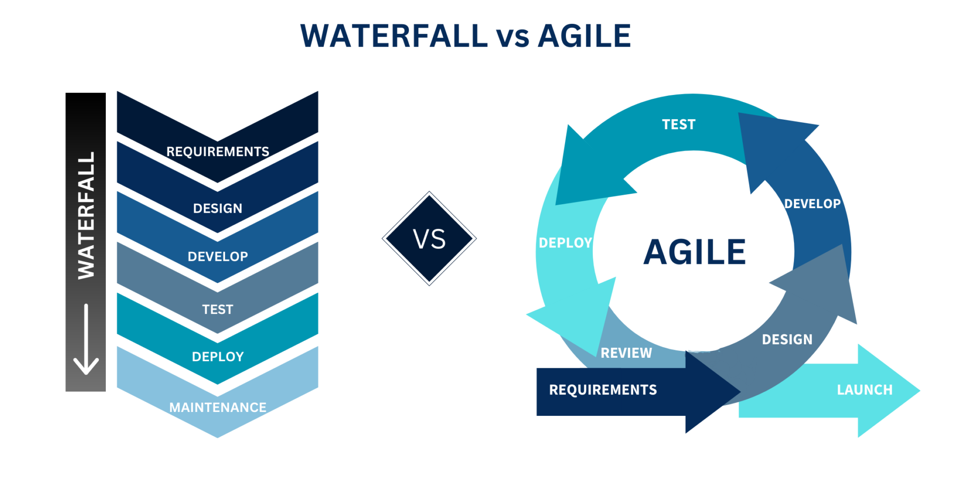 Agile vs. Waterfall: A Comparative Analysis